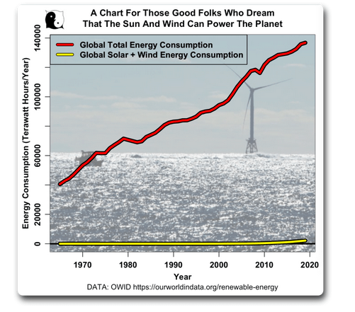 A chart showing the inability of wind and solar power match global energy consumption